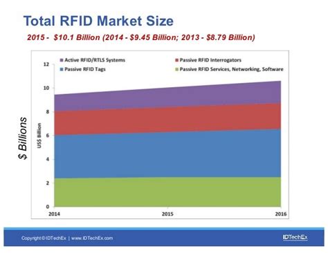 us net worth of the rfid chip as of 2017|RFID Forecasts, Players and Opportunities 2017.